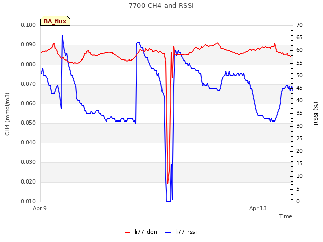 Explore the graph:7700 CH4 and RSSI in a new window