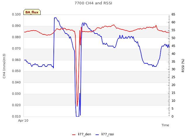 Explore the graph:7700 CH4 and RSSI in a new window