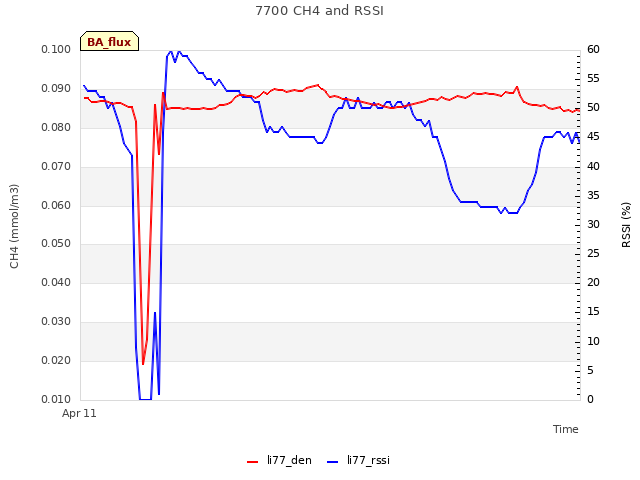 Explore the graph:7700 CH4 and RSSI in a new window