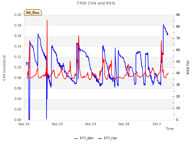 Explore the graph:7700 CH4 and RSSI in a new window
