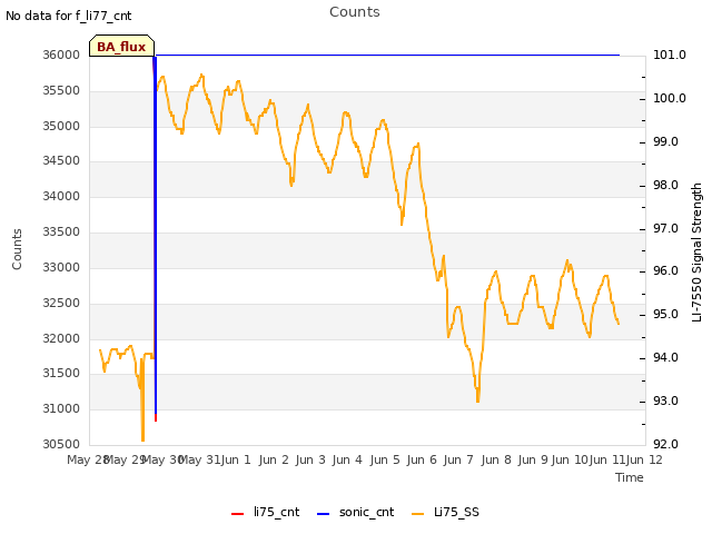 Graph showing Counts