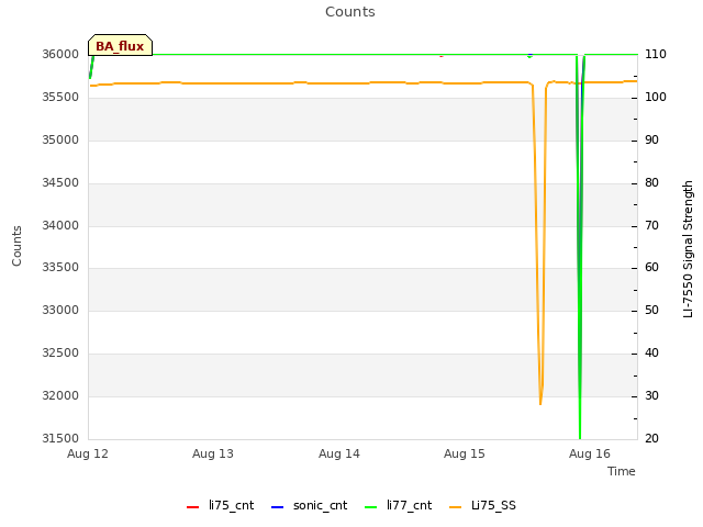 plot of Counts