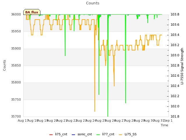 plot of Counts