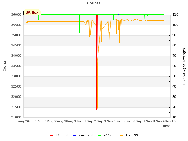 plot of Counts