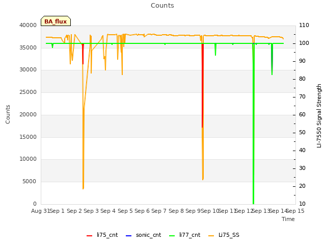 plot of Counts