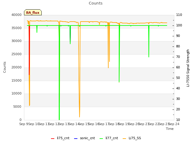 plot of Counts