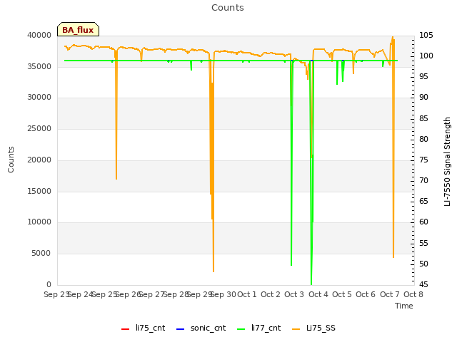 plot of Counts