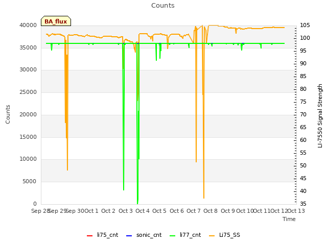 plot of Counts