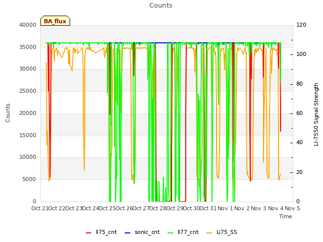 plot of Counts