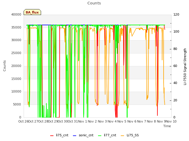 plot of Counts