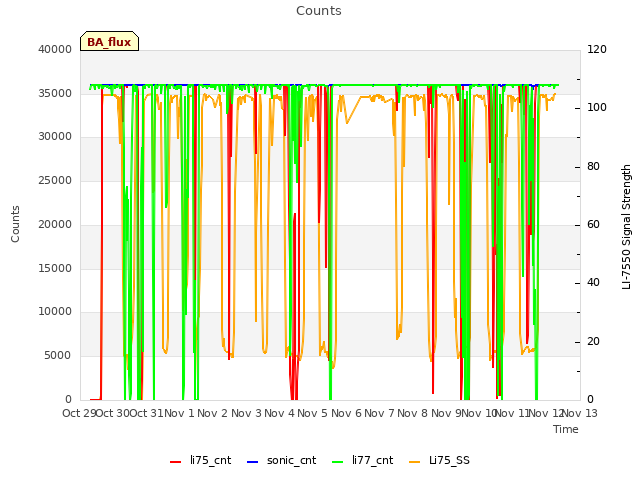 plot of Counts