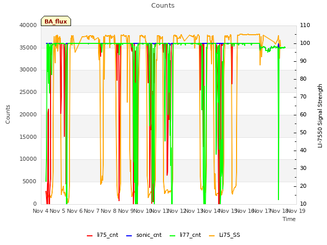 plot of Counts