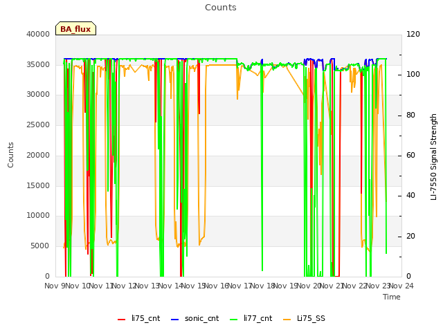 plot of Counts