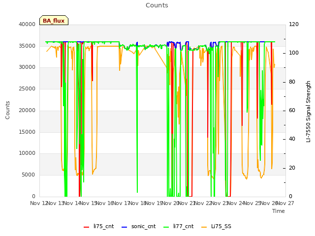 plot of Counts