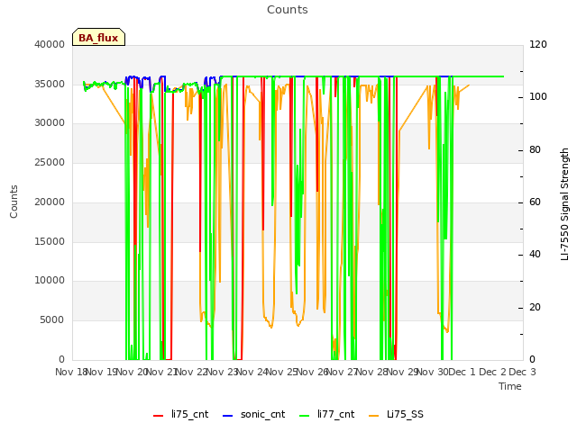 plot of Counts