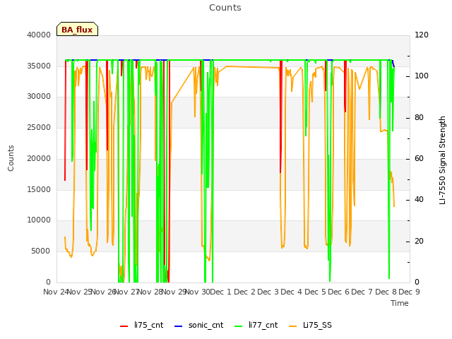 plot of Counts