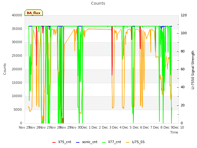 plot of Counts