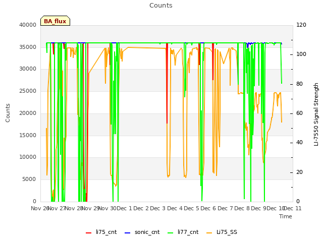 plot of Counts