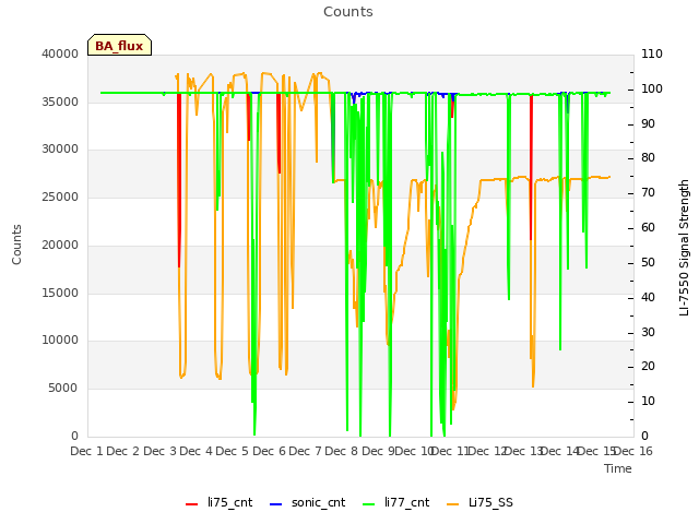 plot of Counts