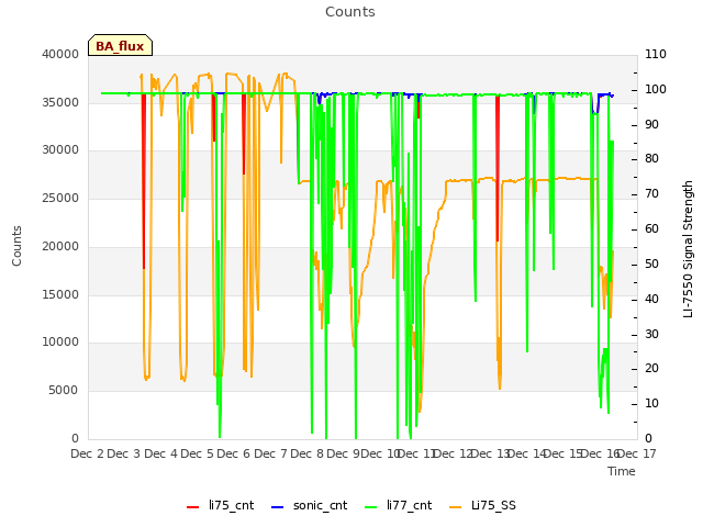 plot of Counts