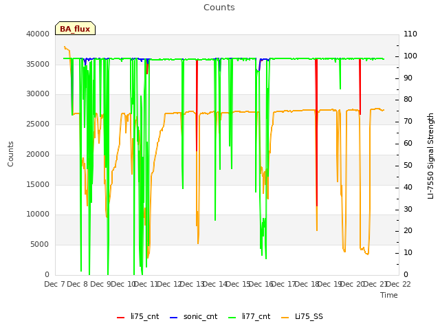 plot of Counts