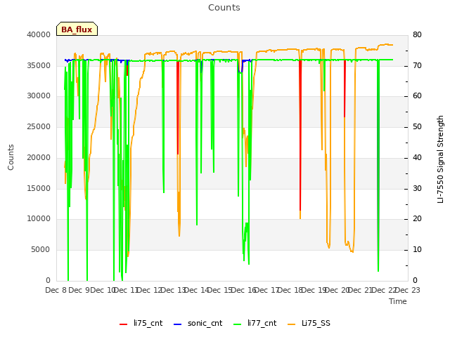 plot of Counts