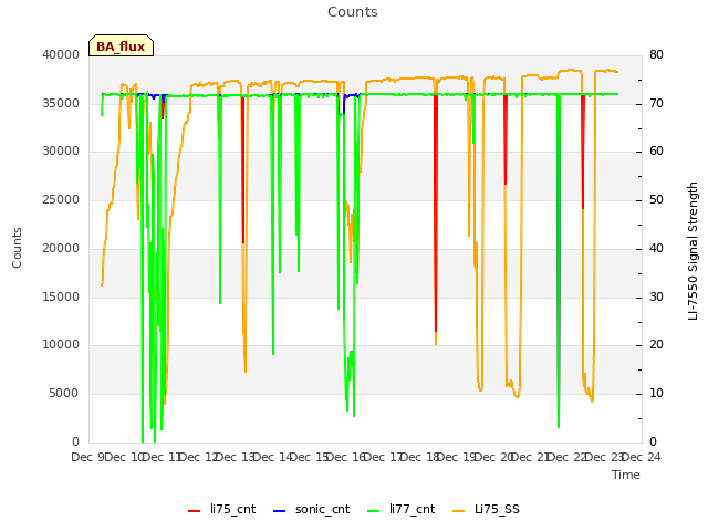 plot of Counts