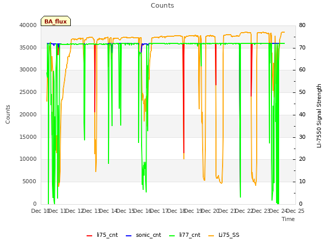 plot of Counts