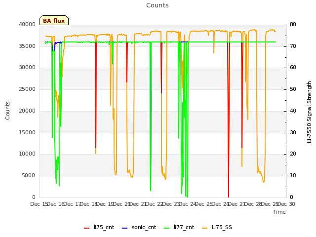 plot of Counts