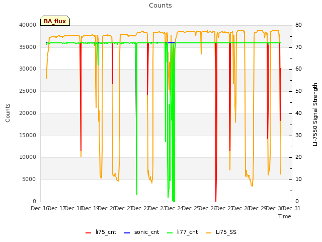 plot of Counts