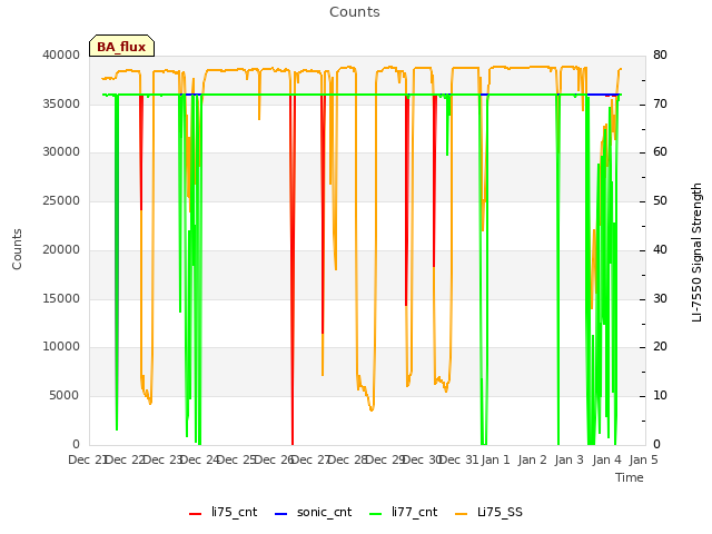 plot of Counts