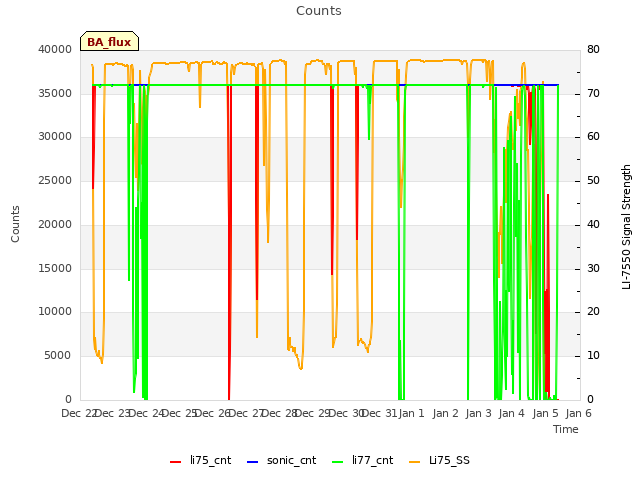 plot of Counts