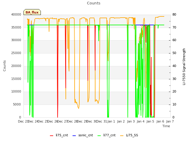 plot of Counts