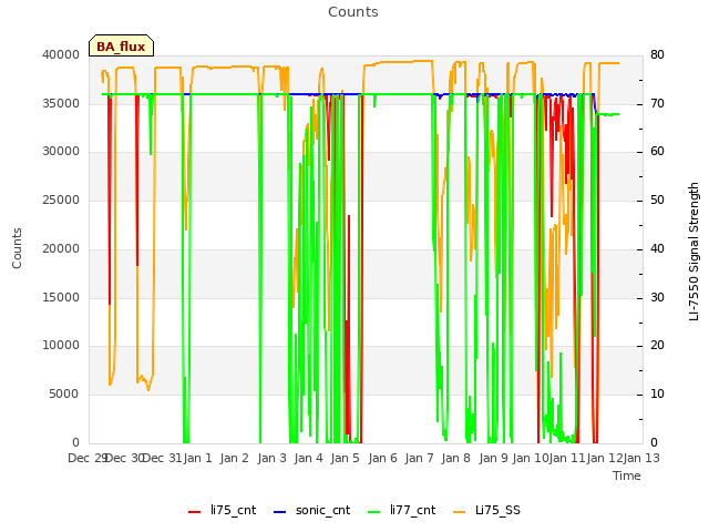 plot of Counts