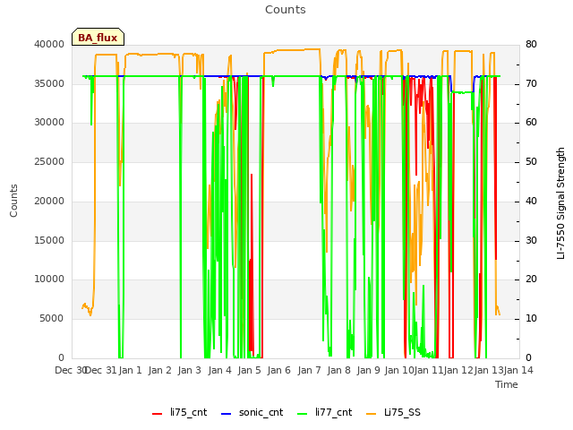 plot of Counts