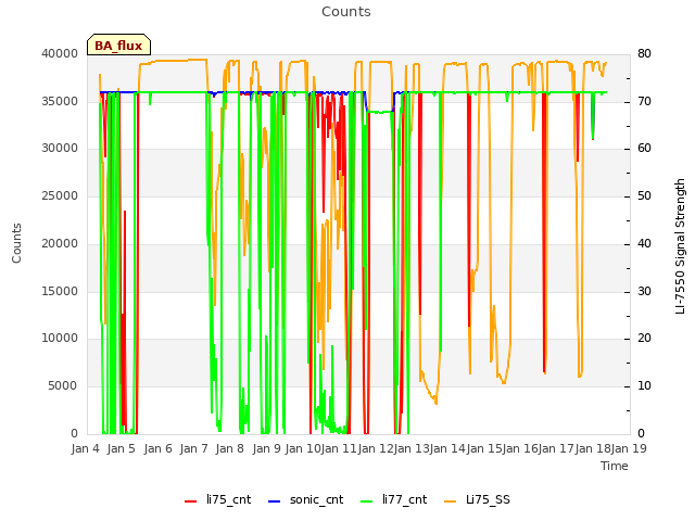 plot of Counts