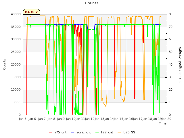 plot of Counts