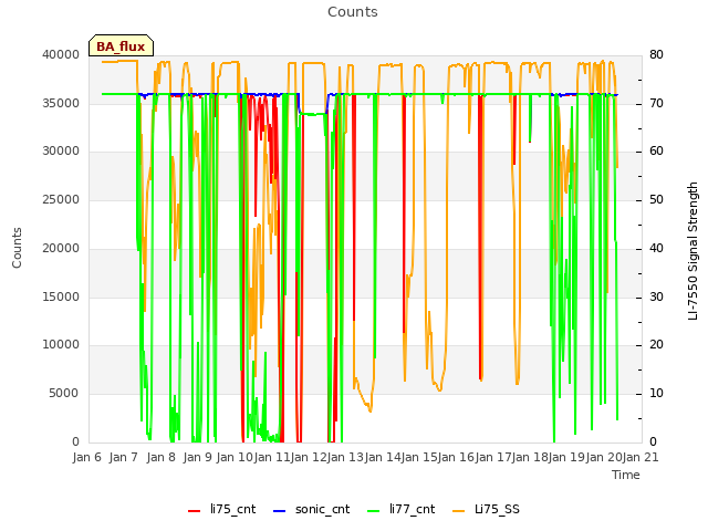 plot of Counts