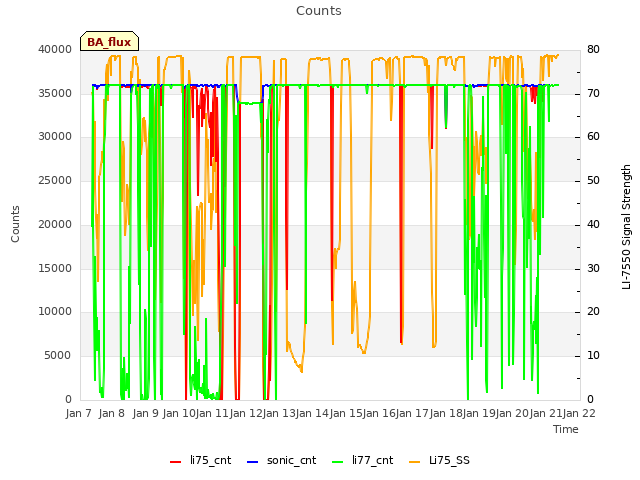 plot of Counts