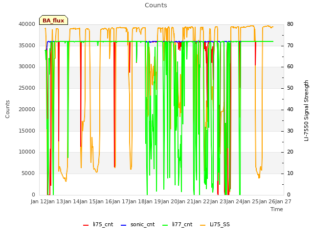 plot of Counts