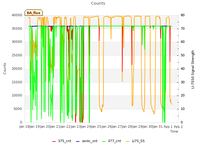 plot of Counts