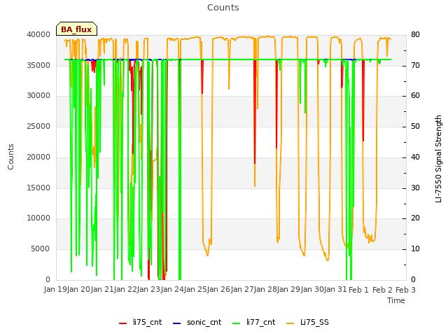 plot of Counts