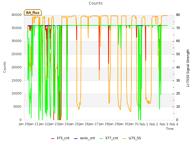 plot of Counts