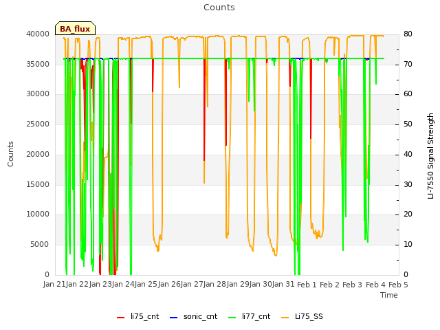 plot of Counts