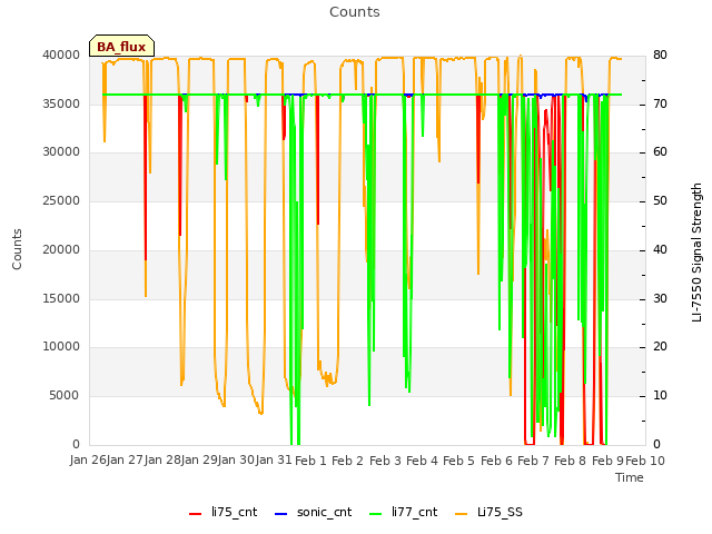 plot of Counts