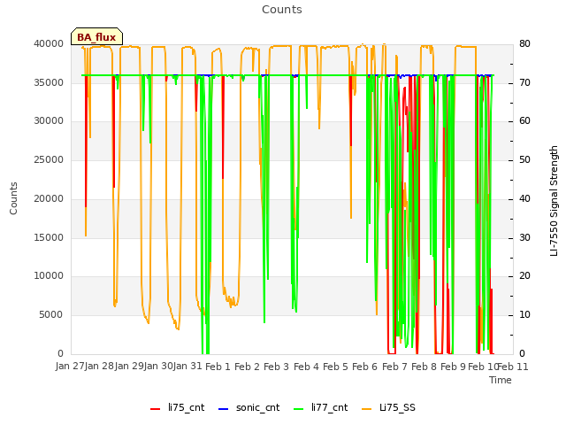 plot of Counts