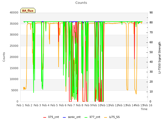 plot of Counts