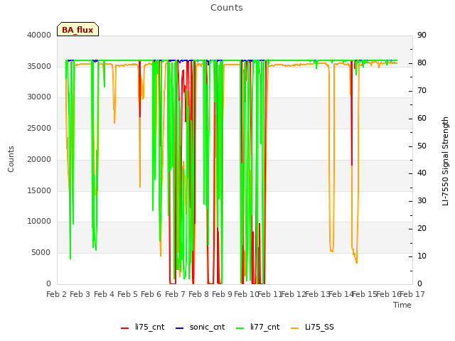 plot of Counts