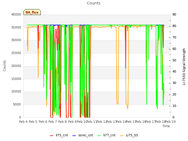 plot of Counts