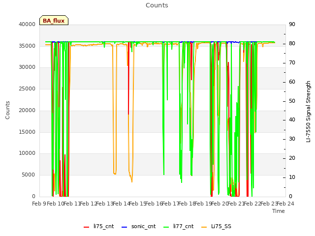 plot of Counts